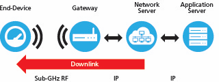 downlink